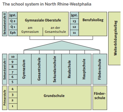 Schulsystem Englisch